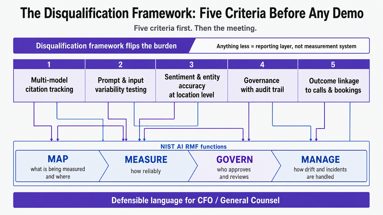 Visualize the five disqualification criteria and their mapping to NIST AI RMF functions, which the section explicitly describes as a structured framework