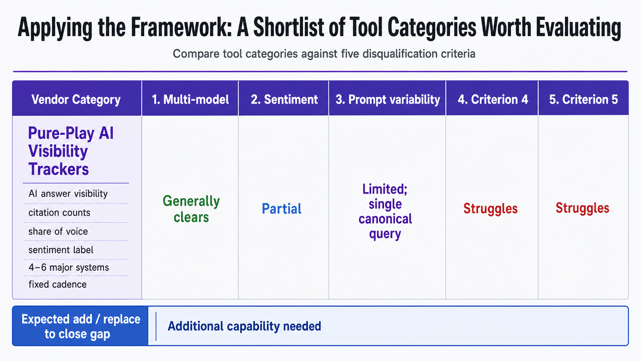 Compare the four tool categories against the five disqualification criteria, directly supporting the section's comparison of vendor categories