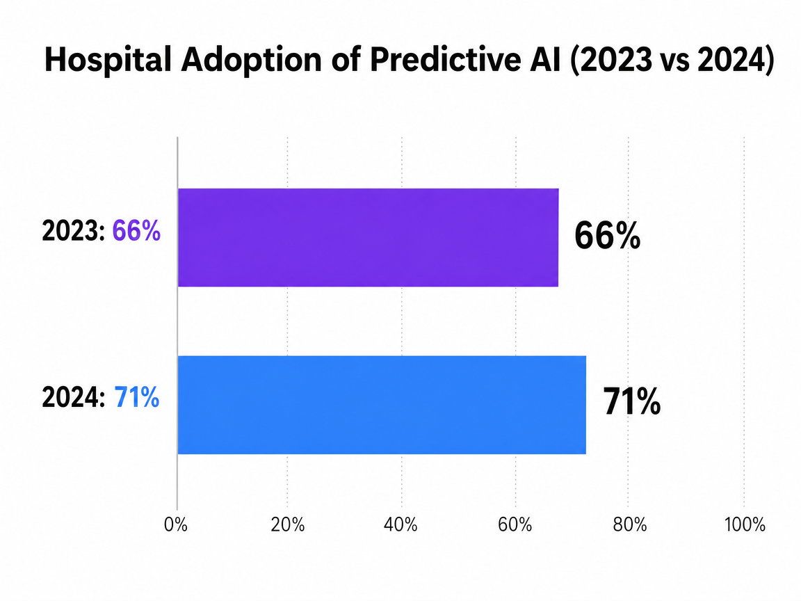 Chart showing Hospital Adoption of Predictive AI (2023 vs 2024)
