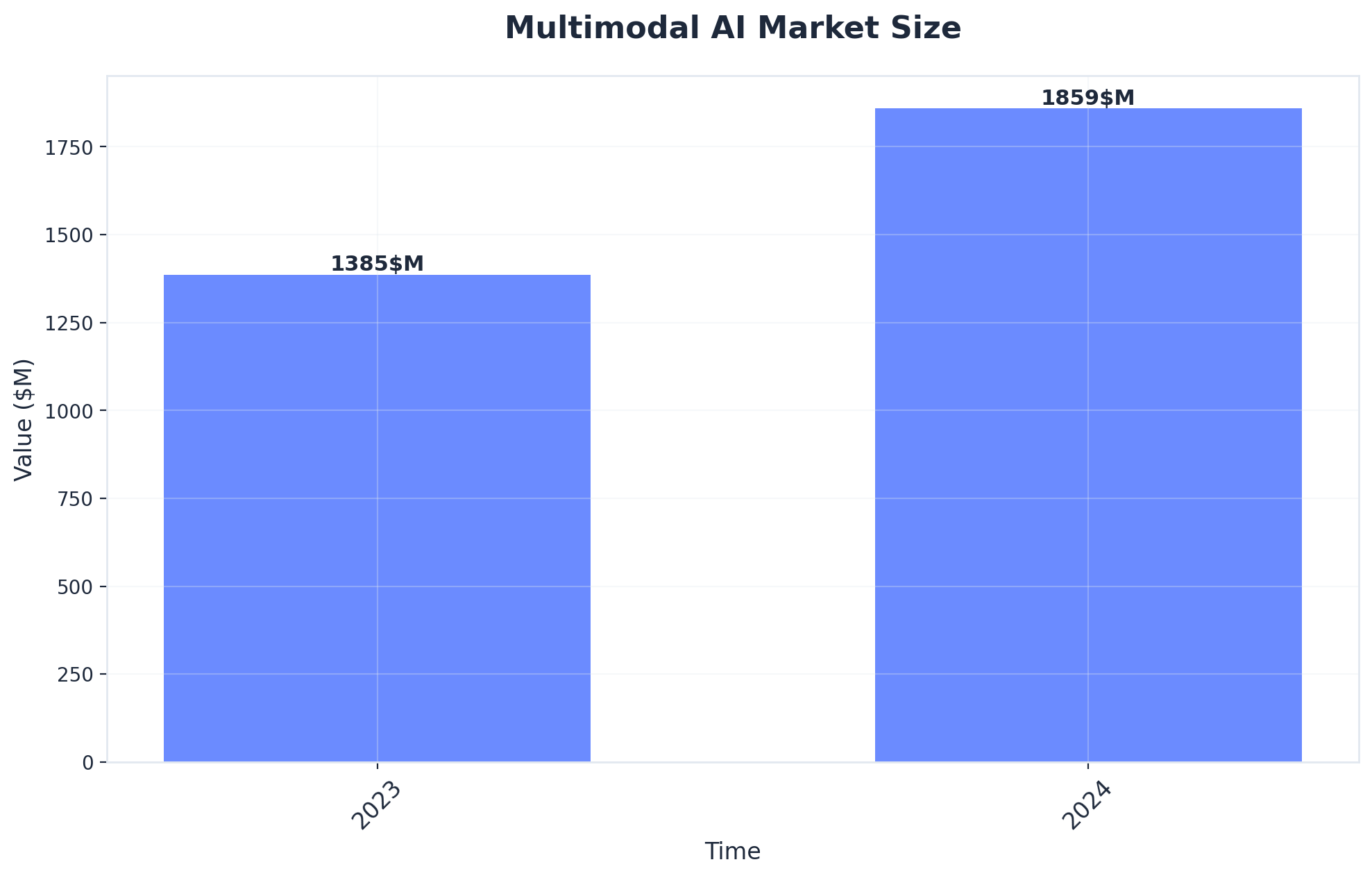 Chart showing Multimodal AI Market Size