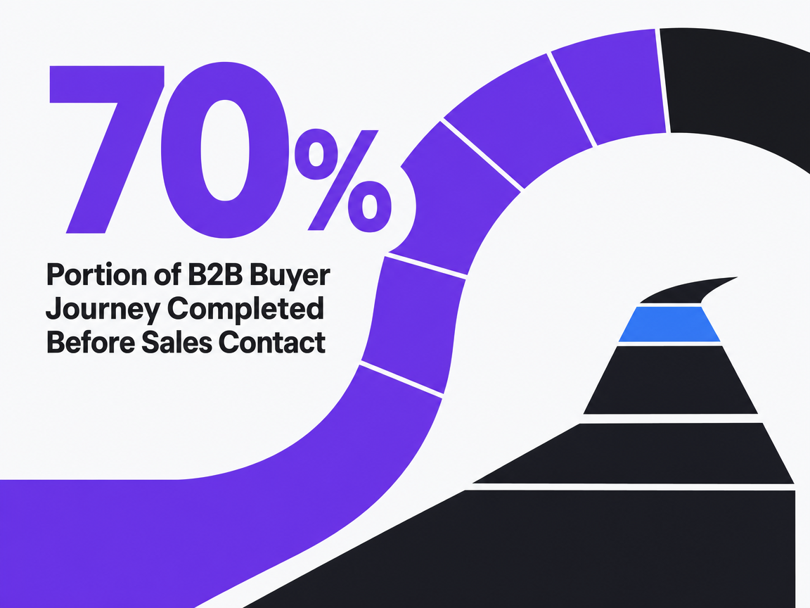 Infographic showing Portion of B2B Buyer Journey Completed Before Sales Contact