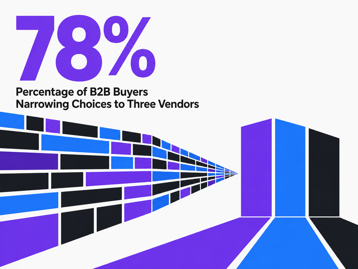 Infographic showing Percentage of B2B Buyers Narrowing Choices to Three Vendors