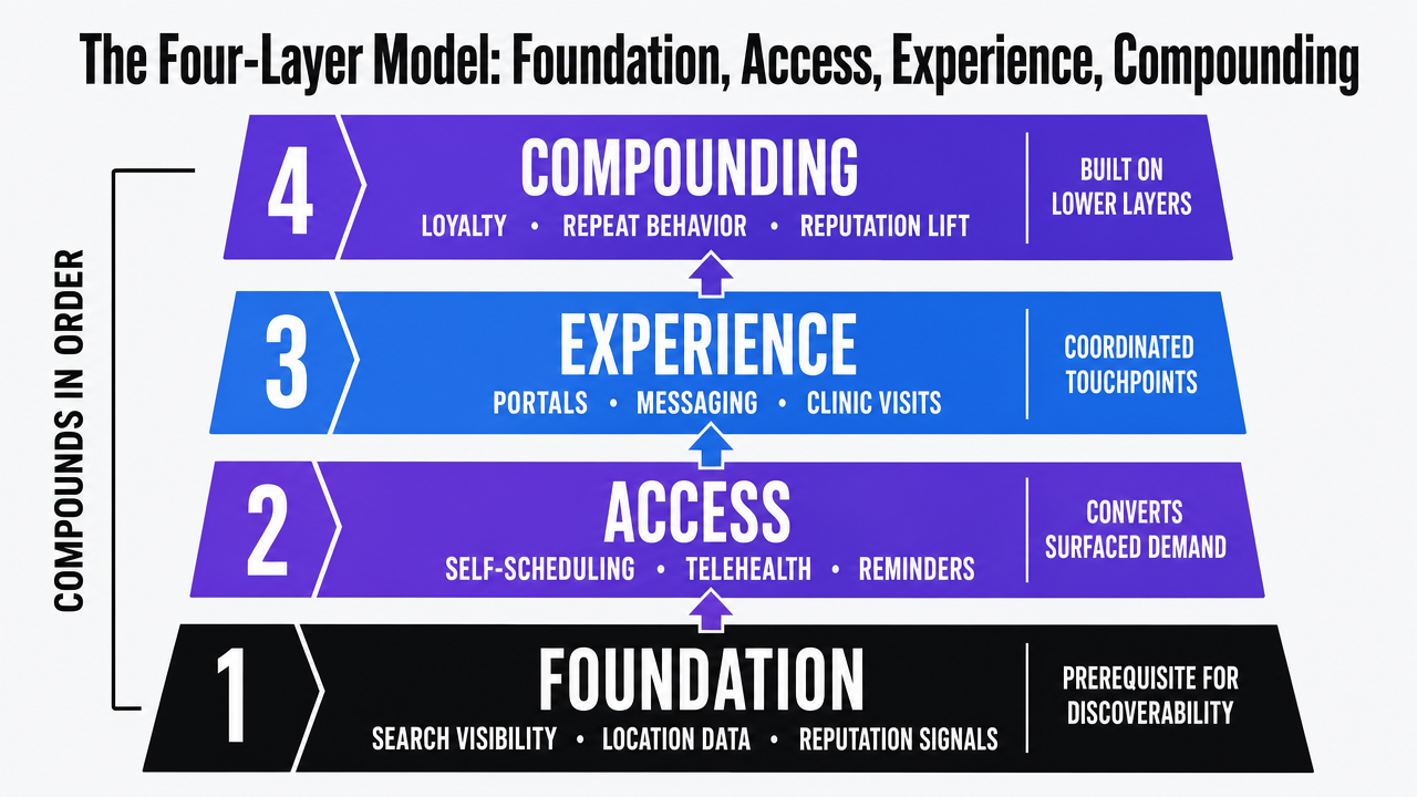 Visualize the four-layer compounding model that organizes the entire article's framework, showing the sequential dependency of foundation, access, experience, and loyalty layers