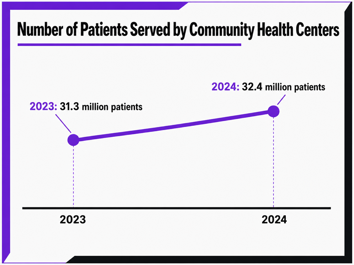 Chart showing Number of Patients Served by Community Health Centers