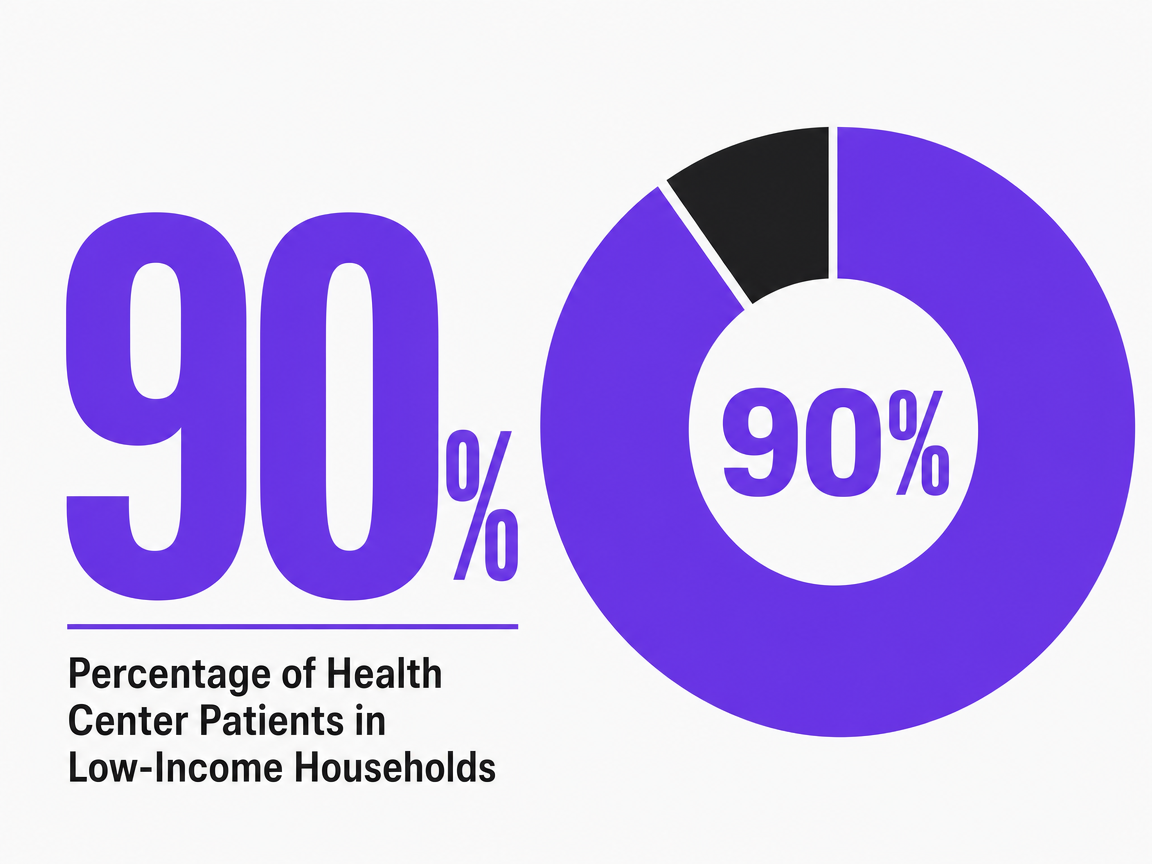 Infographic showing Percentage of Health Center Patients in Low-Income Households