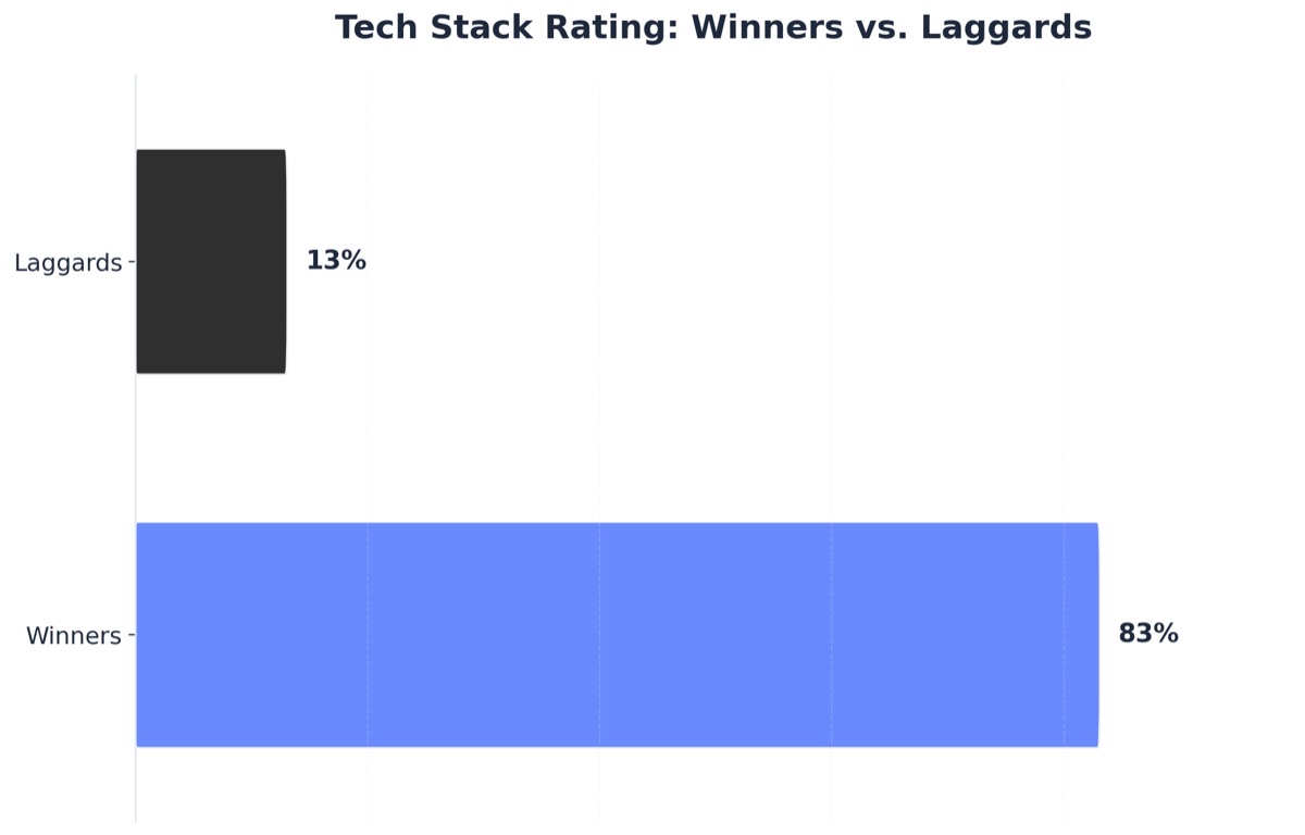 Chart showing Tech Stack Rating: Winners vs. Laggards