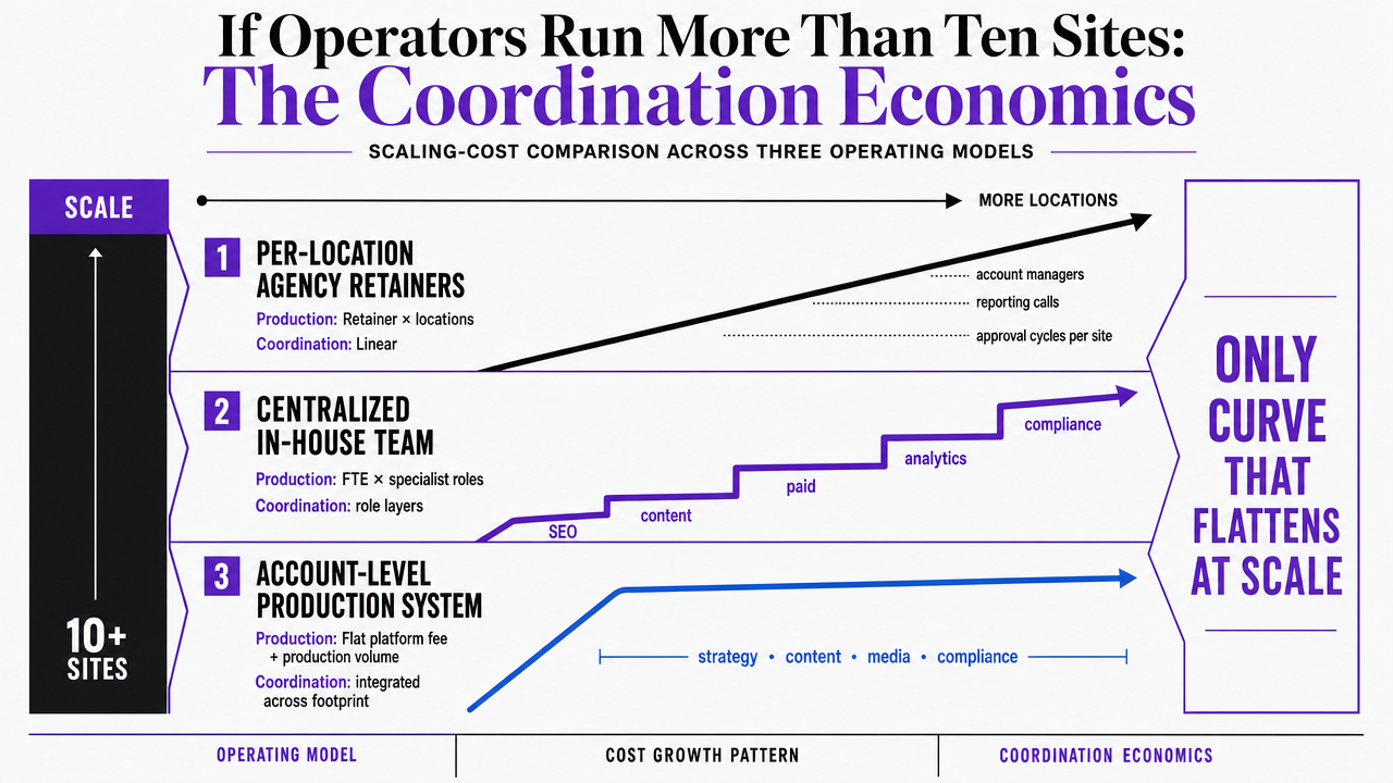 Translate the section's comparison table of three operating models into a visual scaling-cost comparison, reinforcing why account-level production is the only curve that flattens at scale