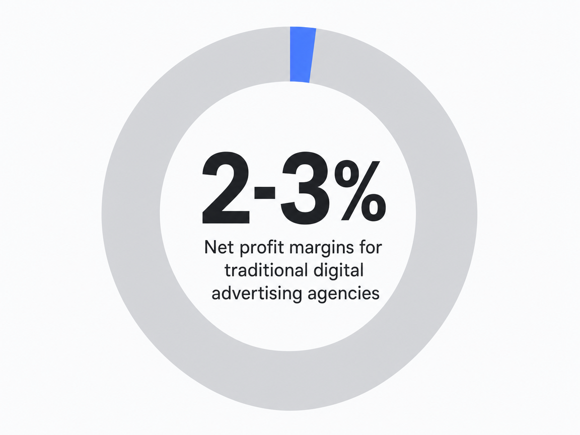 Infographic showing Net profit margins for traditional digital advertising agencies: 2-3%