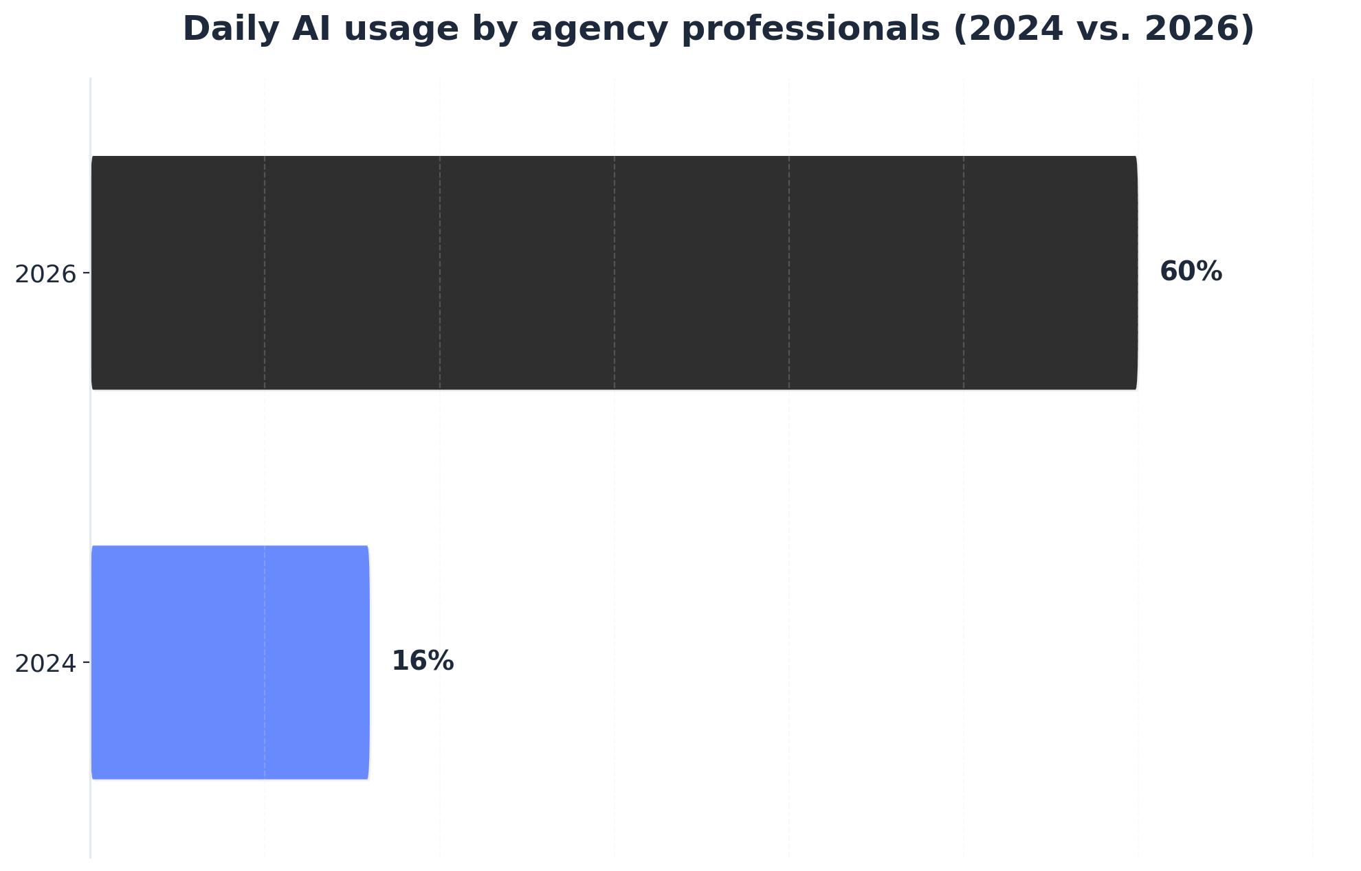 Chart showing Daily AI usage by agency professionals (2024 vs. 2026)