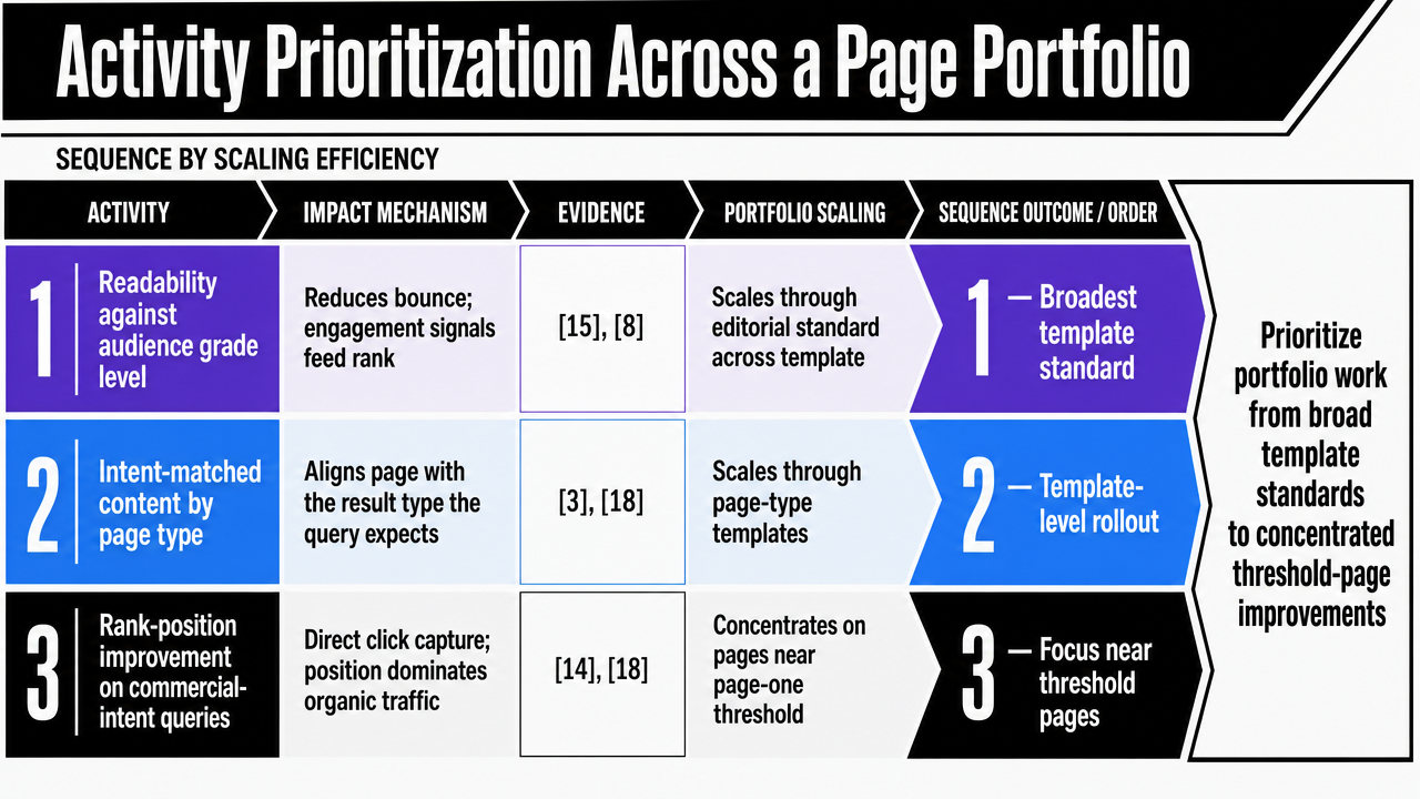 Convert the article's prioritization table into a scannable process visual showing how to sequence SEO activities by scaling efficiency, which the section explicitly recommends