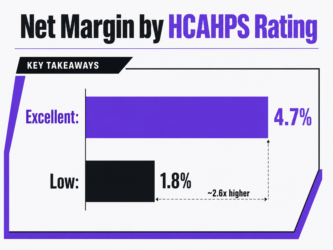 Chart showing Net Margin by HCAHPS Rating