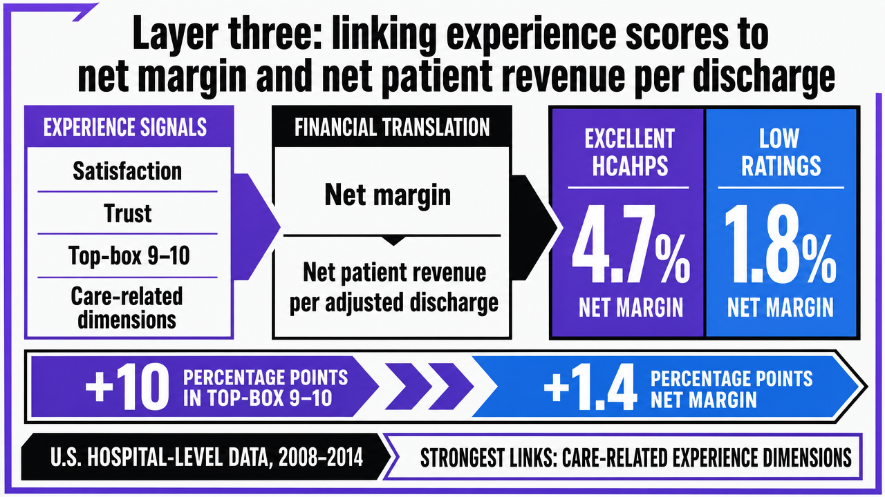 Visualize the Deloitte finding that hospitals with excellent HCAHPS ratings averaged 4.7% net margin versus 1.8% for low-rated peers, which is the central financial anchor of this section