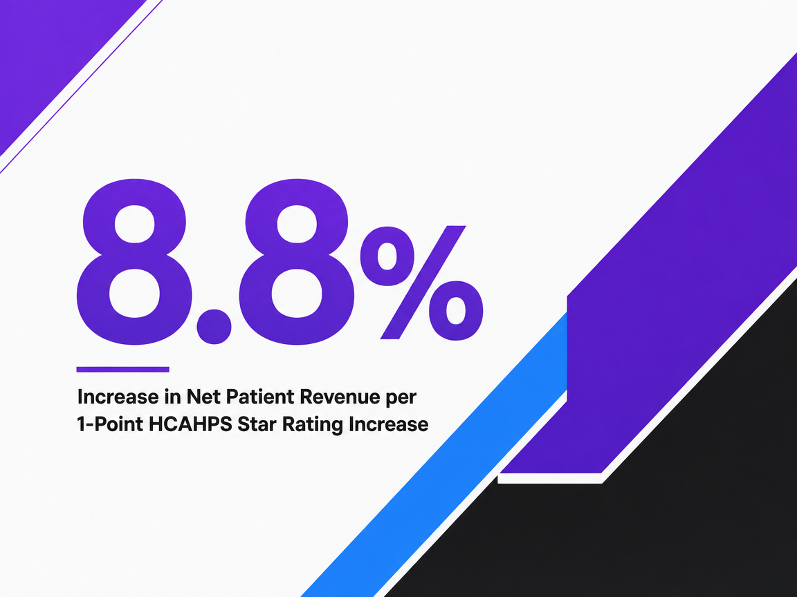Infographic showing Increase in Net Patient Revenue per 1-Point HCAHPS Star Rating Increase