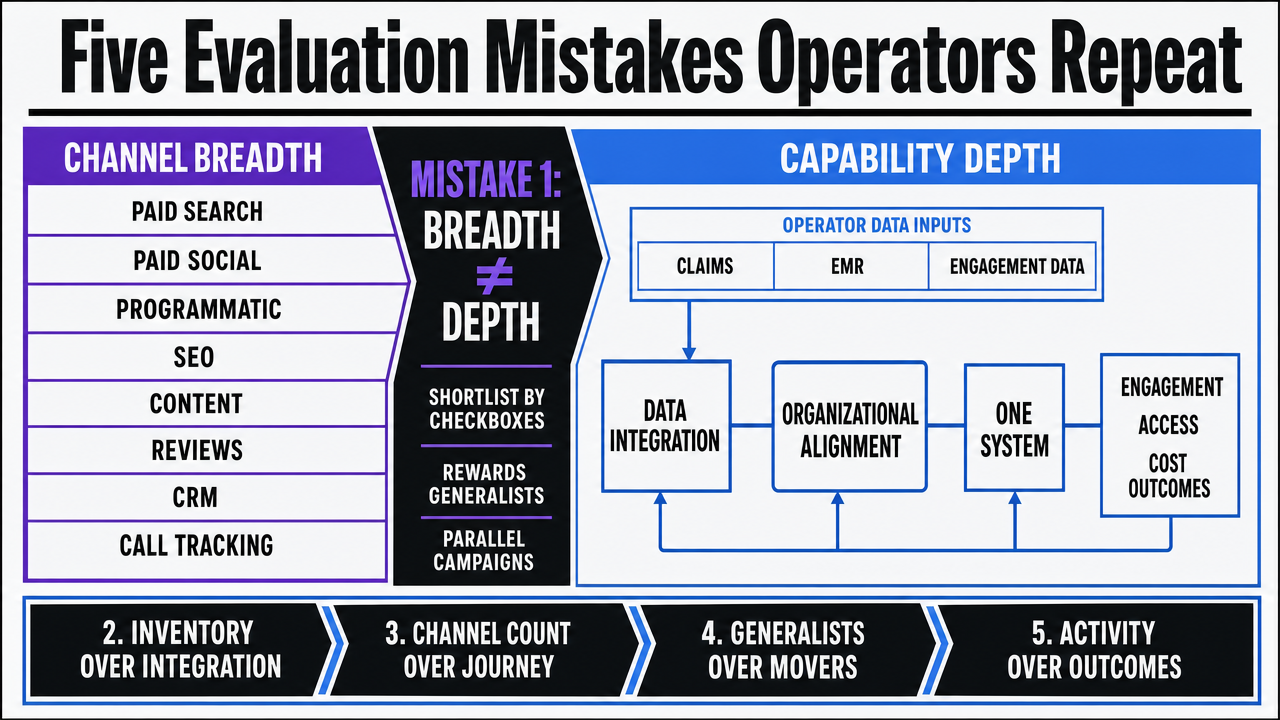 Visualize the five recurring evaluation mistakes as a clear, scannable framework that mirrors the subsections operators must avoid