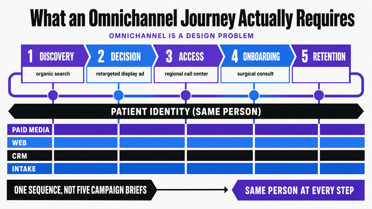 Show the patient journey continuity across discovery, decision, access, onboarding, and retention as one connected sequence, supporting the section's argument that omnichannel is a design problem