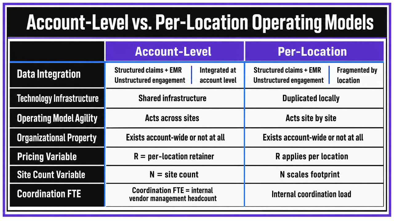 Render the comparison table from the article as a clean side-by-side operating model comparison, supporting the section's structural argument
