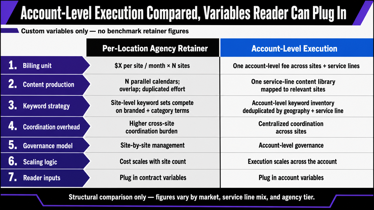 Translate the article's comparison table between per-location agency retainers and account-level execution into a scannable side-by-side visual that mirrors the section's seven dimensions
