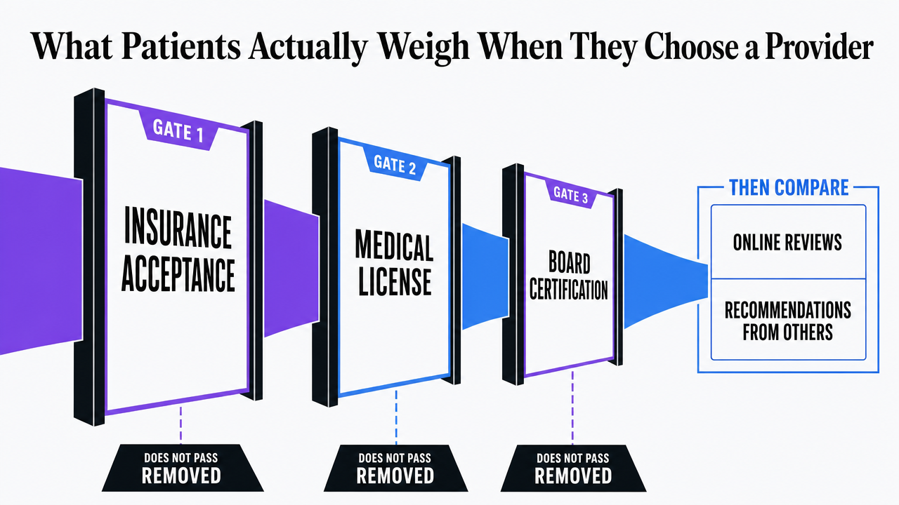 Visualize the gating-then-ranking hierarchy of decision factors patients use, grounded in the provider-choice research cited in this section