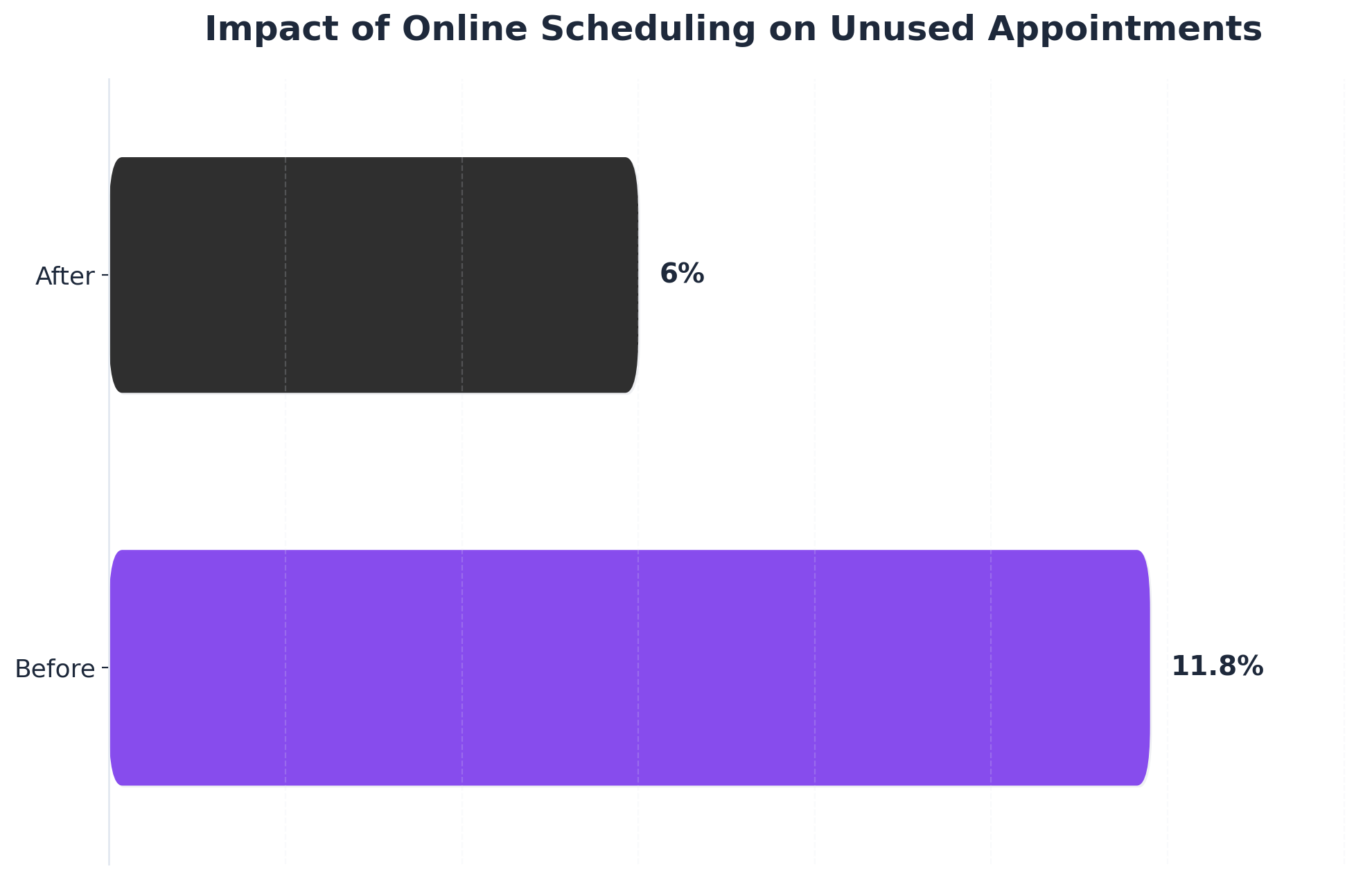Chart showing Impact of Online Scheduling on Unused Appointments