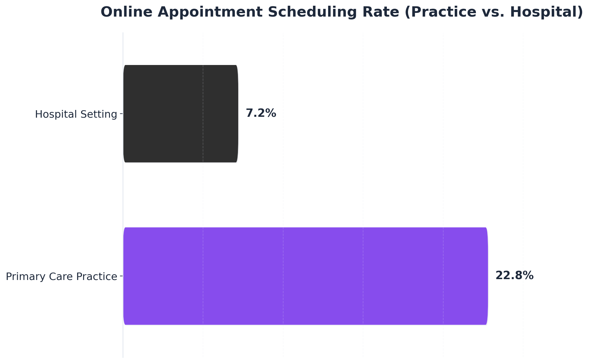 Chart showing Online Appointment Scheduling Rate (Practice vs. Hospital)