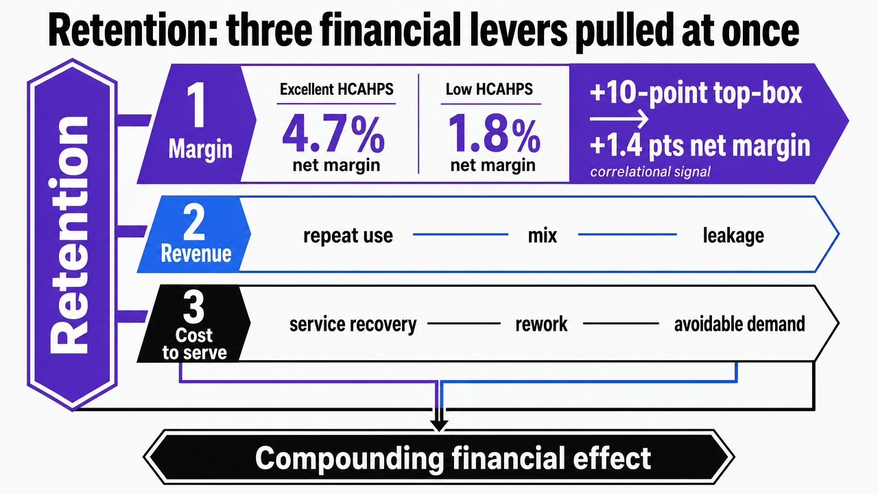 Visualize the three parallel financial levers retention pulls, anchored to the Deloitte HCAHPS-to-margin figures cited in the prose so the numbers in the visual match the article text