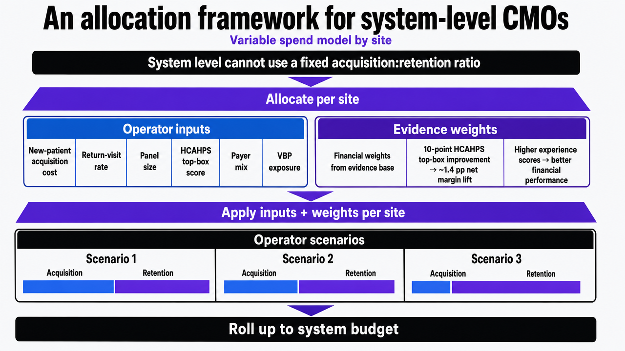 Translate the article's per-site allocation framework into a decision flow infographic that mirrors the table inputs and the three operator scenarios, since this section explicitly describes an operating model