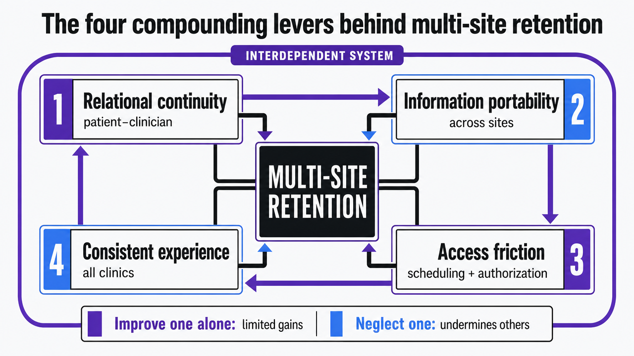 Visualize the four interdependent retention levers introduced in this section as a framework diagram, directly supporting the section's core construct