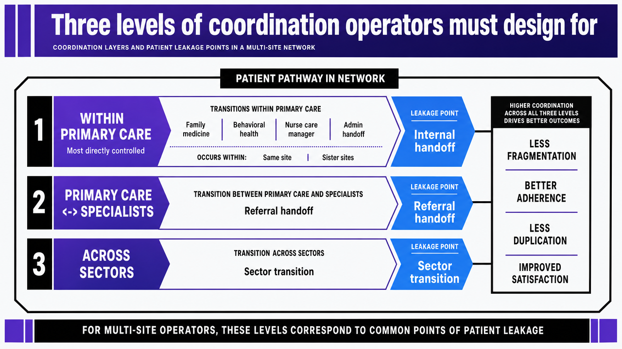 Visualize the three coordination layers cited from the 2023 scoping review, showing how each layer corresponds to different leakage points in a multi-site network