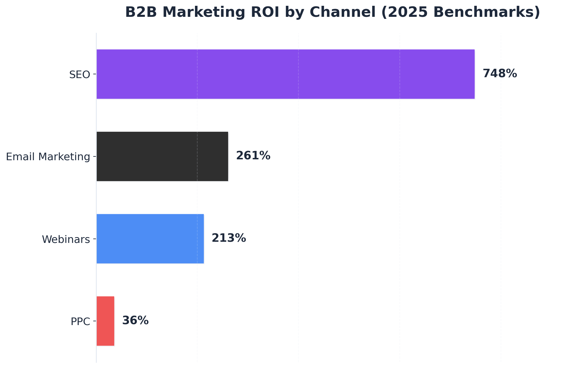 Chart showing B2B Marketing ROI by Channel (2025 Benchmarks)