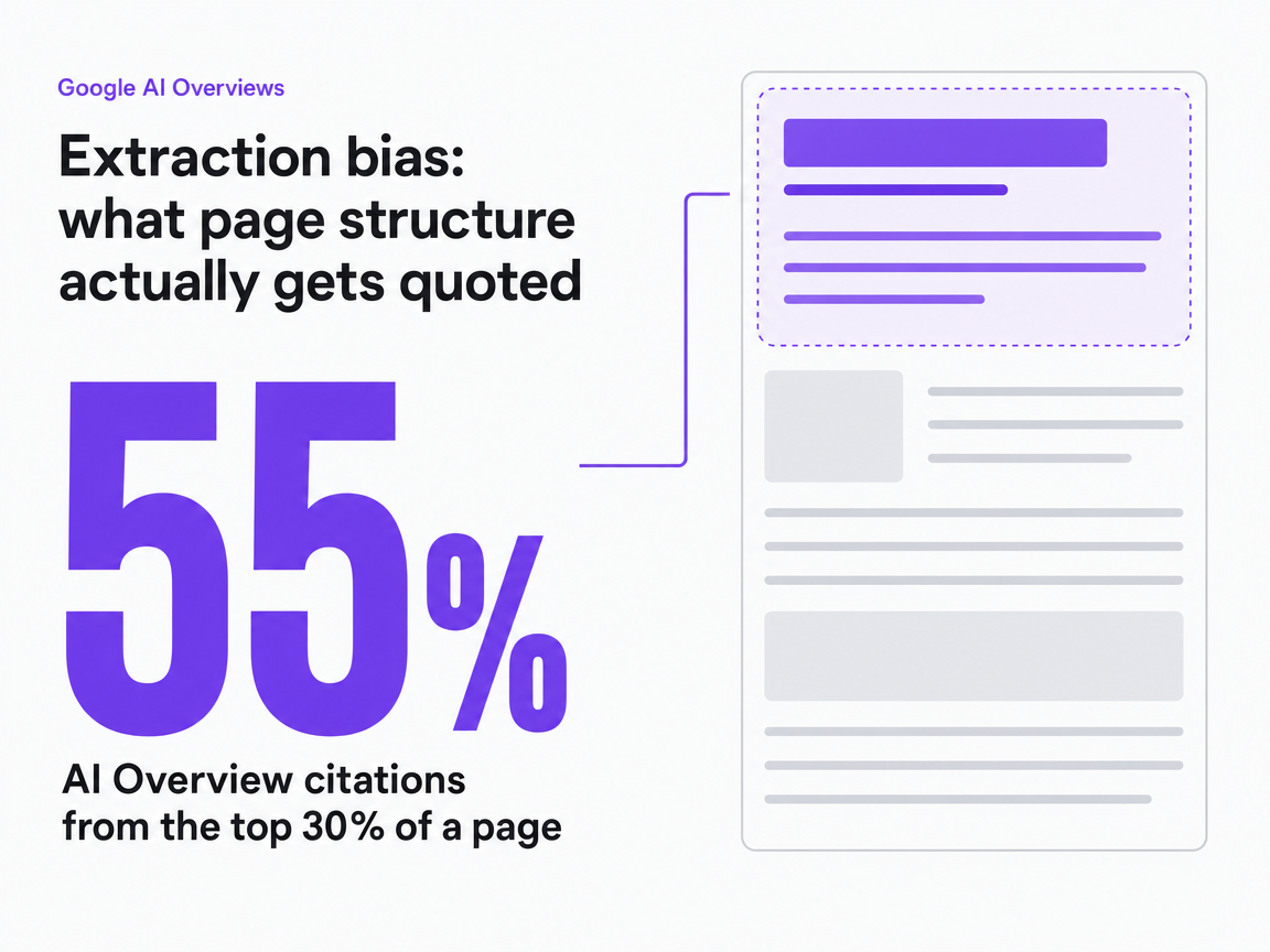 Infographic showing AI Overview citations from the top 30% of a page