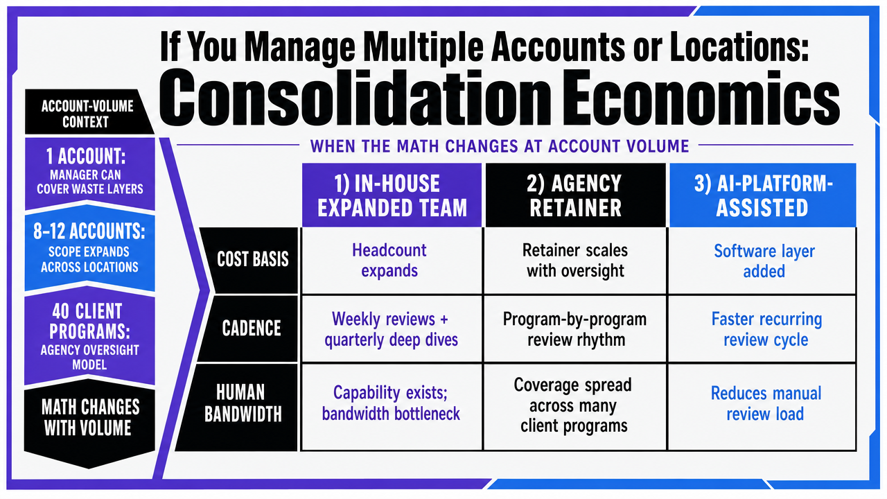 Visualize the three management models comparison (in-house expanded team, agency retainer, AI-platform-assisted) across the dimensions the article uses: cost basis, cadence, and human bandwidth