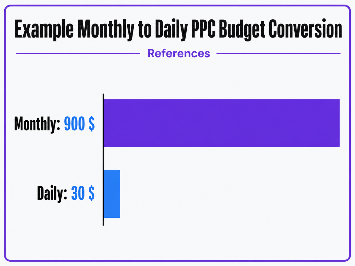 Chart showing Example Monthly to Daily PPC Budget Conversion