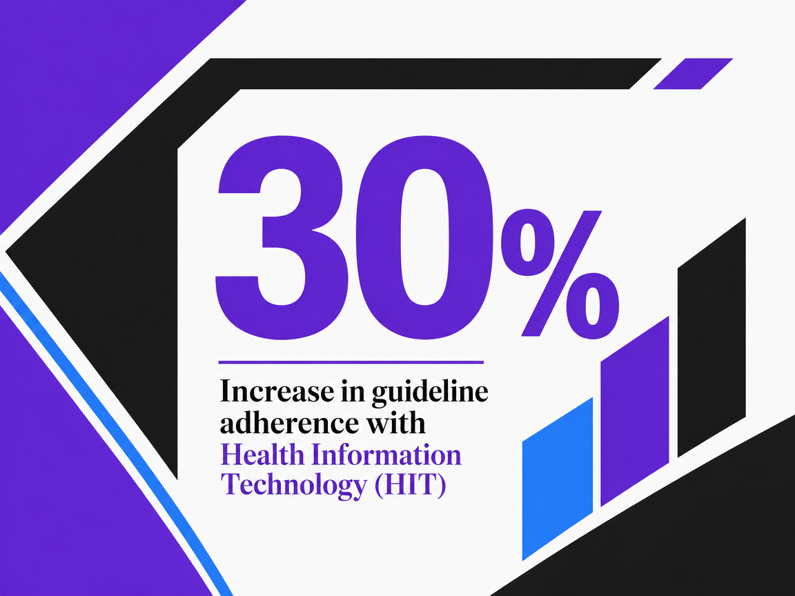 Infographic showing Increase in guideline adherence with Health Information Technology (HIT)