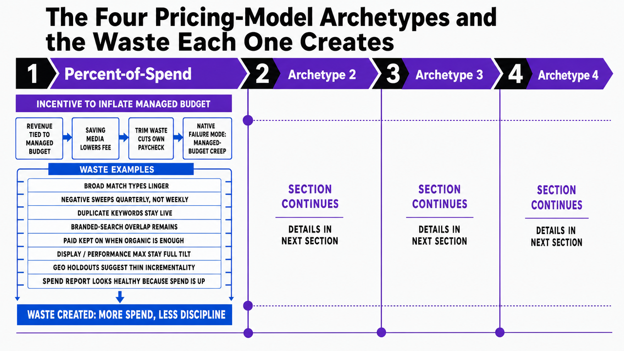 Visualize the four pricing-model archetypes and their native failure modes as a comparison framework directly mapped to the section's structure