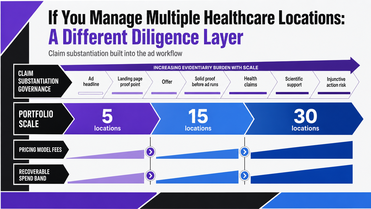 Render the section's portfolio economics table as a clean comparison infographic showing how pricing model fees and the recoverable spend band scale across 5, 15, and 30 healthcare locations
