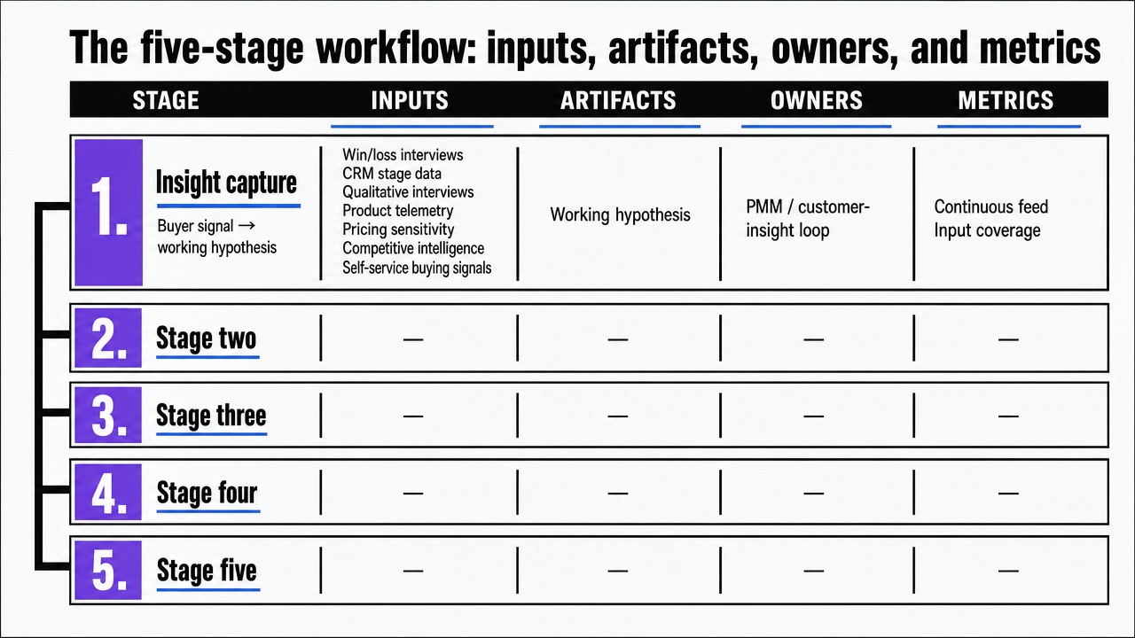 Visualize the five sequential workflow stages with their owners, artifacts, and stage-level metrics as described in the section
