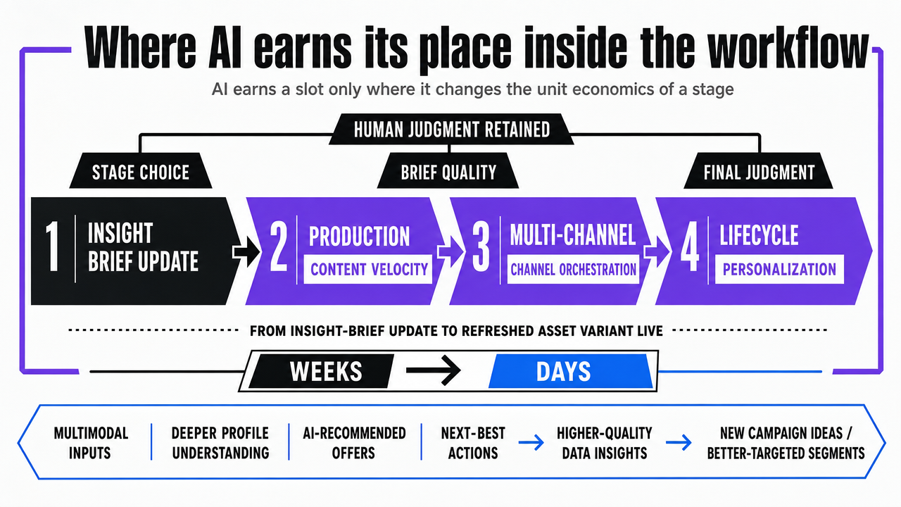 Show the three places AI earns a slot in the workflow versus the three places where human judgment is retained, as a comparison framework