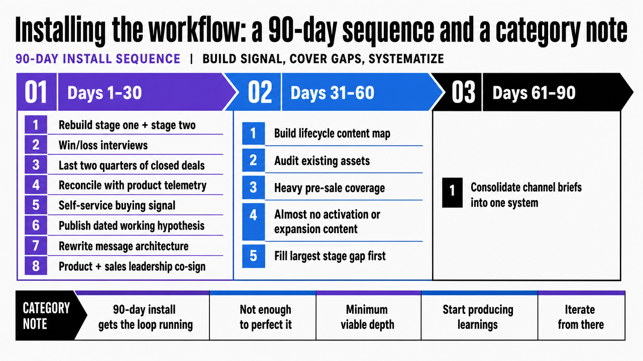 Visualize the explicit 90-day install sequence with dated milestones referenced in the section