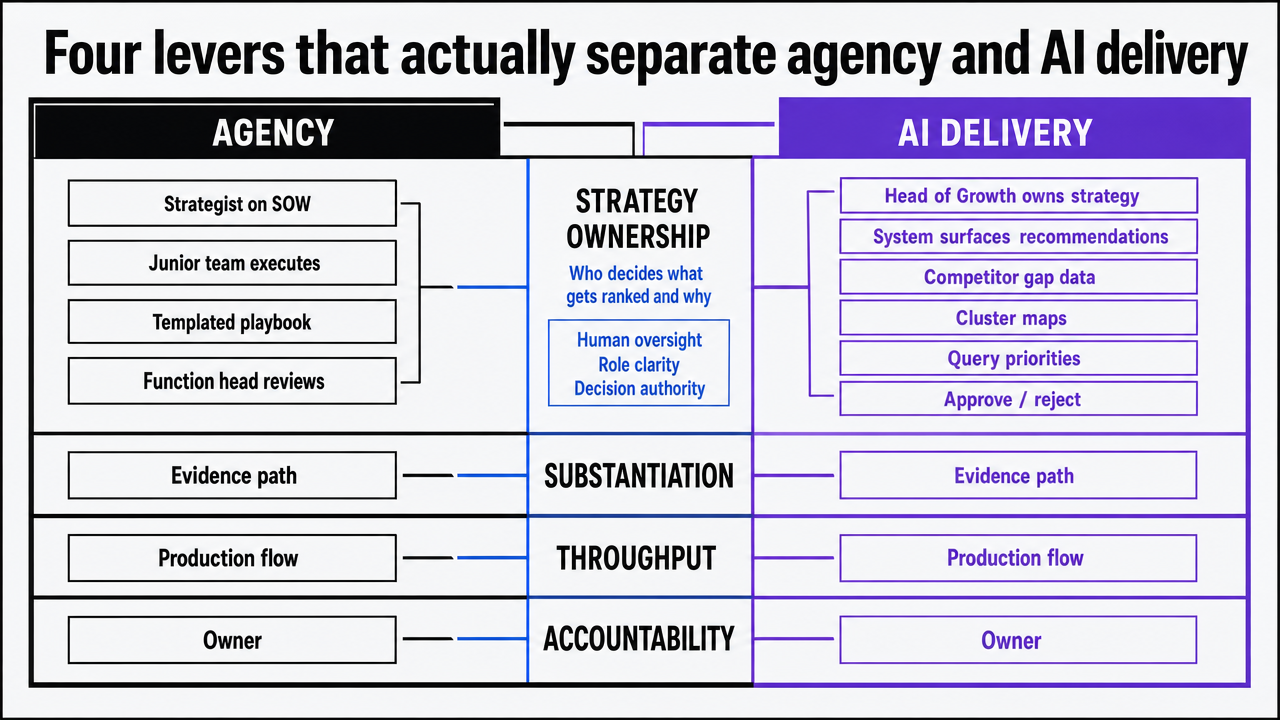 Visualize the four comparison levers (strategy ownership, substantiation, throughput, accountability) as a side-by-side framework between Agency and AI delivery models, directly mirroring the section's structure