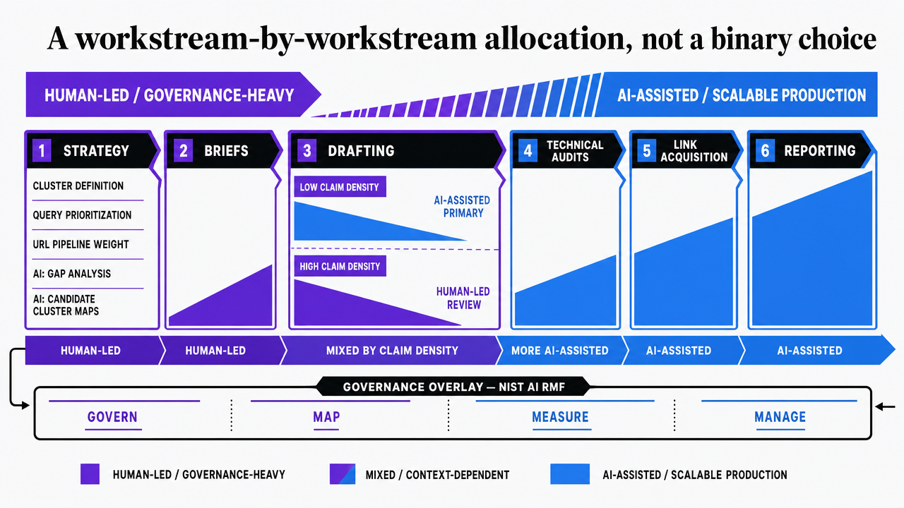 Visualize the six-workstream allocation between humans and AI described in the section, including the split-by-claim-density drafting category