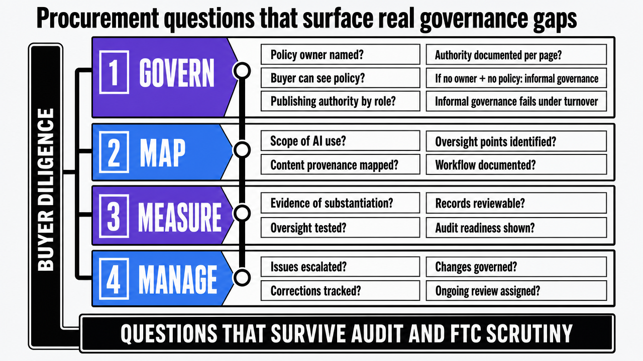 Visualize the four NIST RMF functions (Govern, Map, Measure, Manage) as a procurement scorecard, mirroring the section's structure of buyer diligence questions