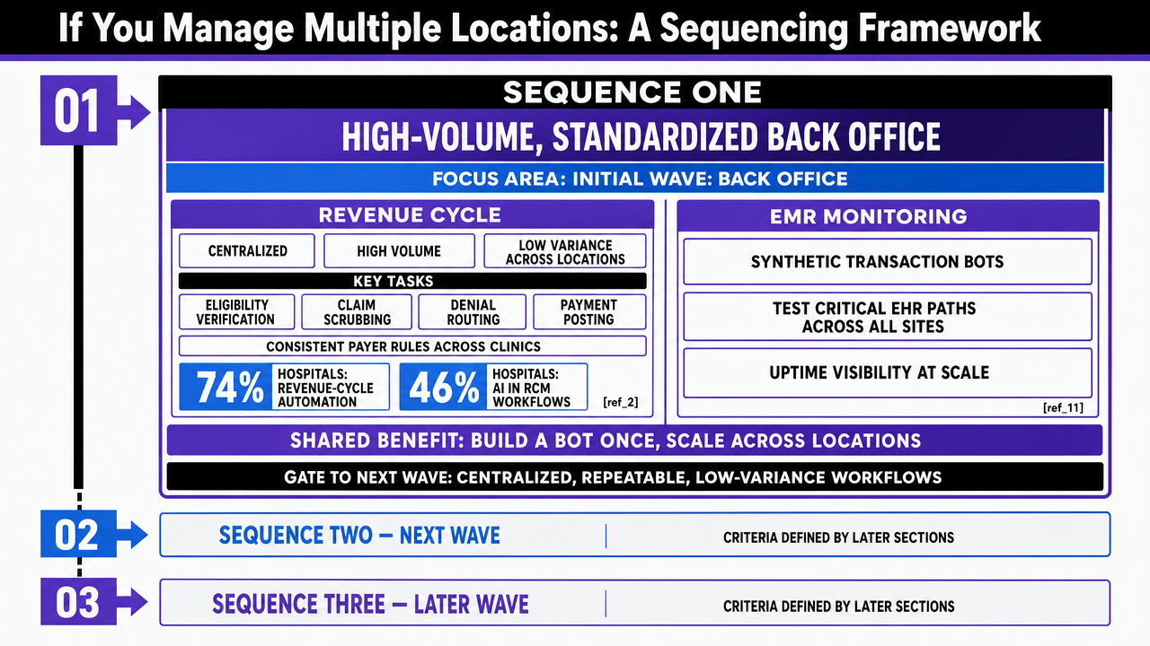 Visualize the three-sequence deployment framework described in the section, showing the order, focus, and gating criteria for each wave