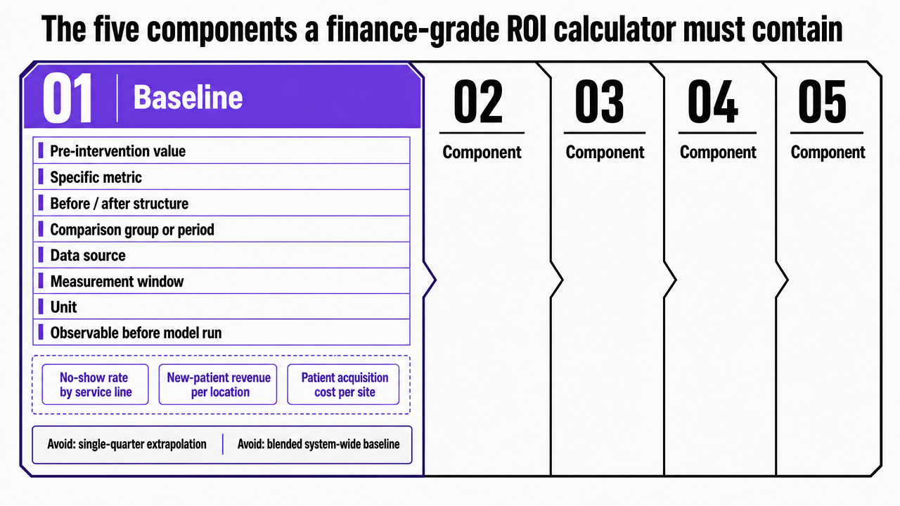 Visualize the five-component framework that structures the entire section, giving readers a scannable reference for the calculator architecture