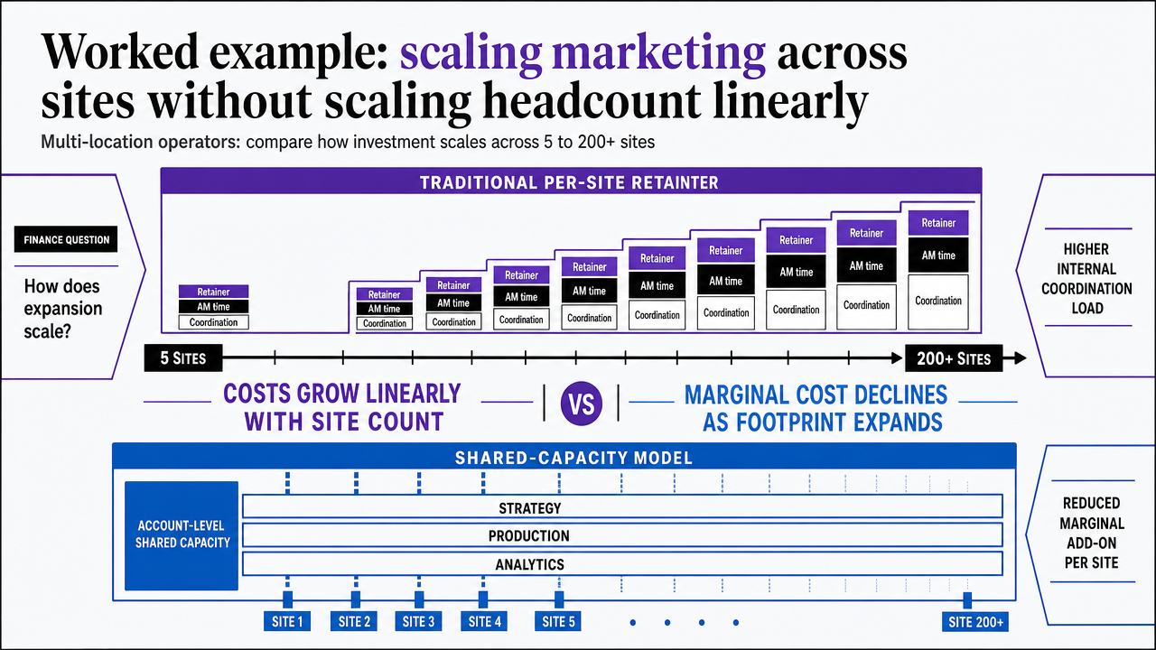 Visualize the comparison between linear per-site retainer scaling and shared-capacity scaling that the section explicitly walks through with a table