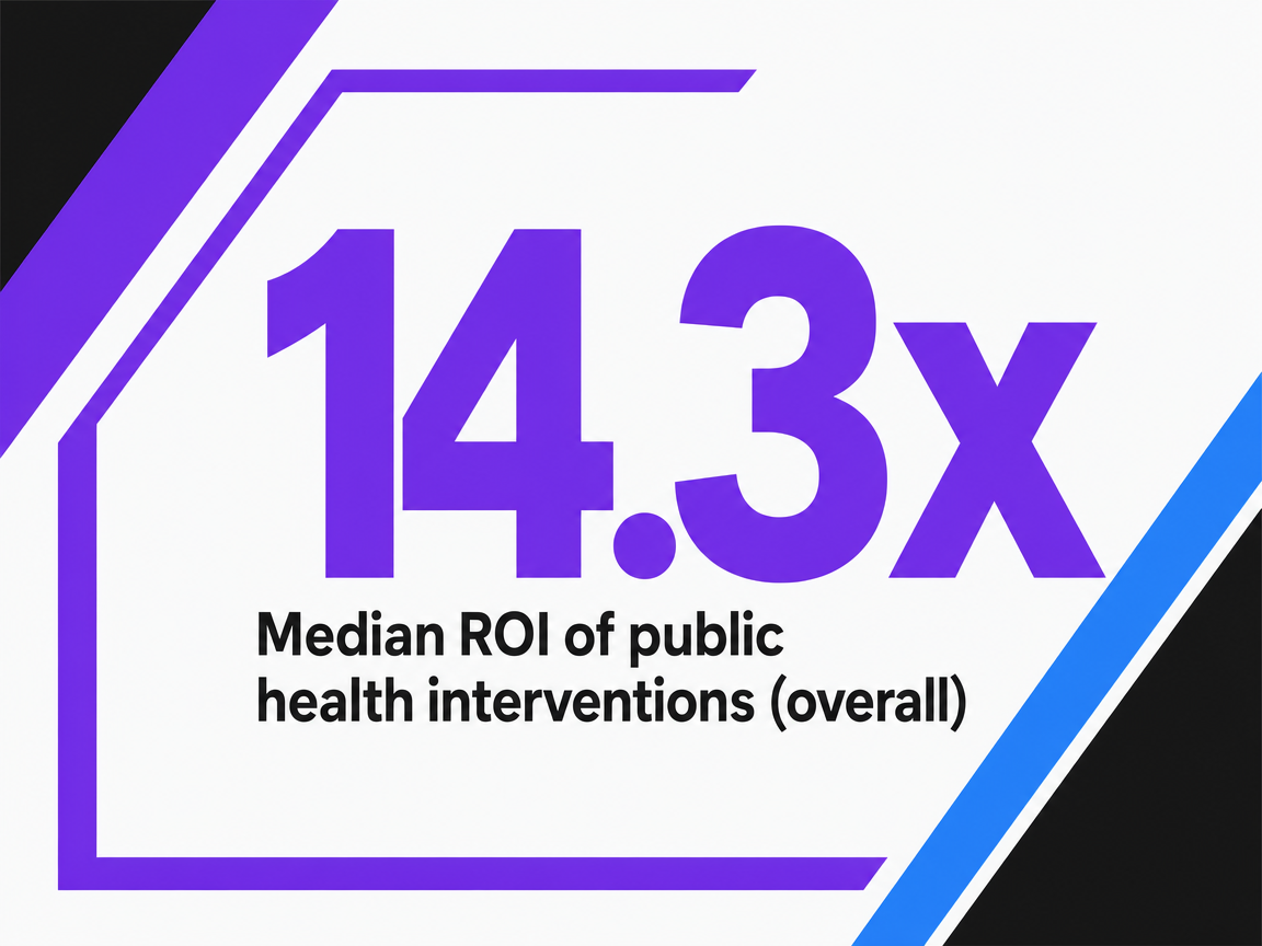 Infographic showing Median ROI of public health interventions (overall)