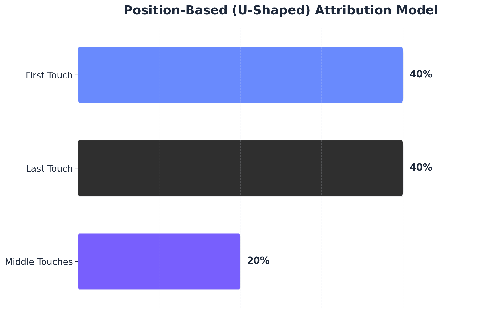 Chart showing Position-Based (U-Shaped) Attribution Model