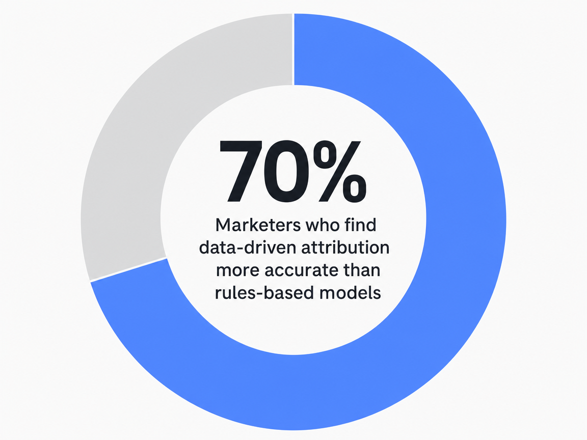 Infographic showing Marketers who find data-driven attribution more accurate than rules-based models: 70%