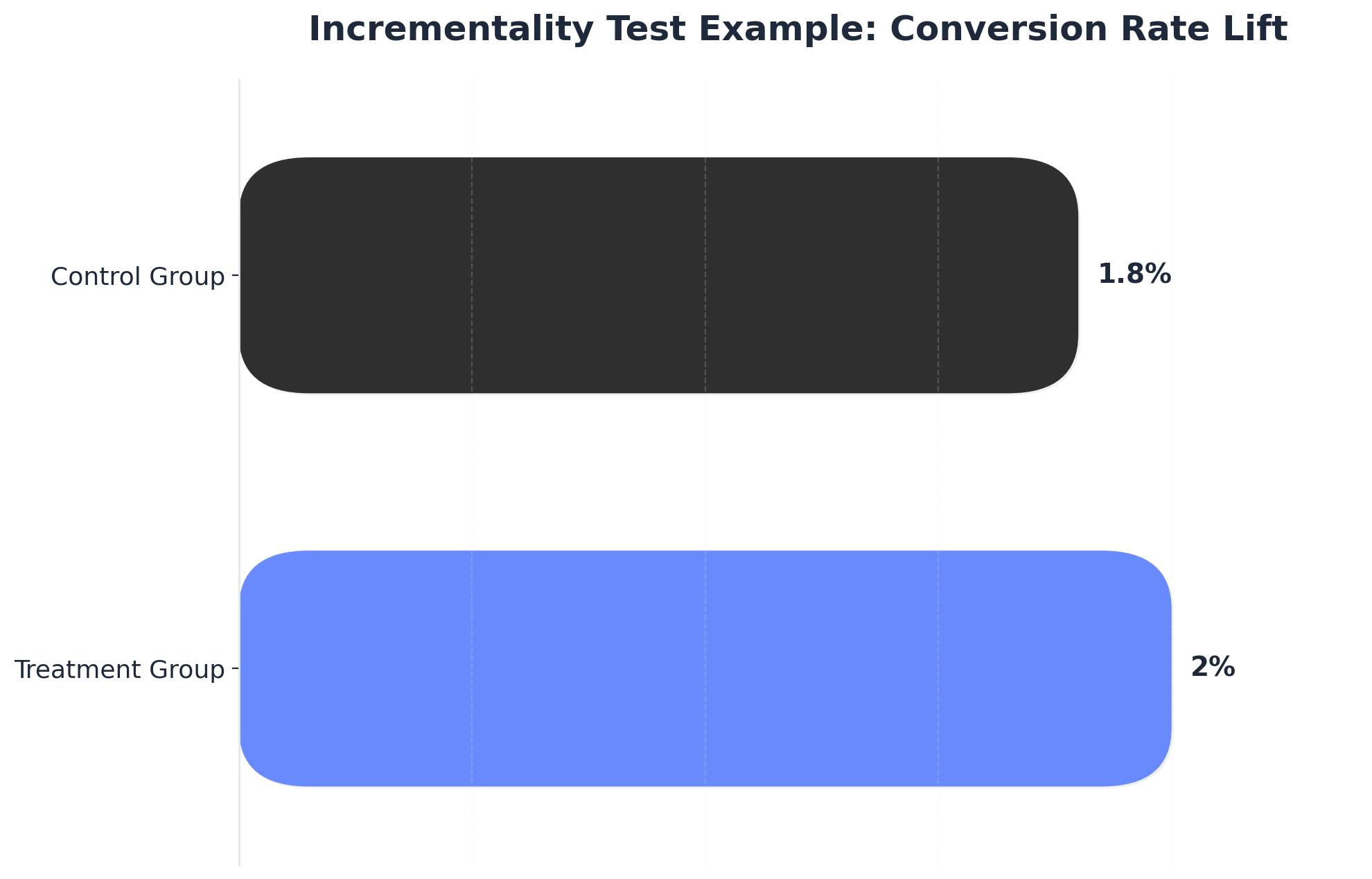 Chart showing Incrementality Test Example: Conversion Rate Lift