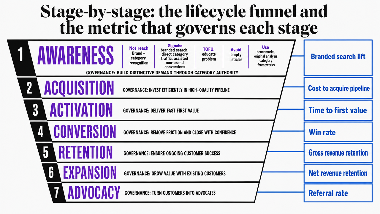 Visualize the seven-stage SaaS lifecycle funnel with the primary metric governing each stage, directly supporting the section's stage-by-stage breakdown
