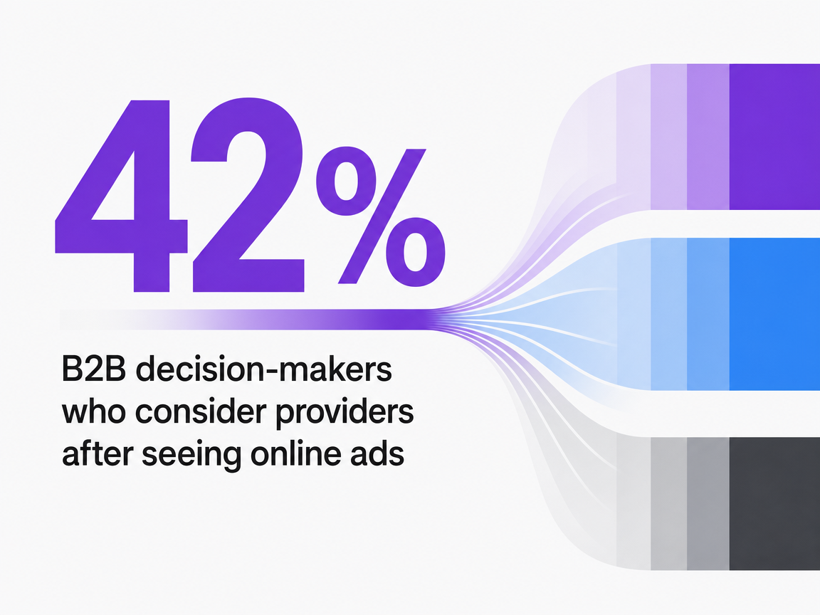 Infographic showing B2B decision-makers who consider providers after seeing online ads